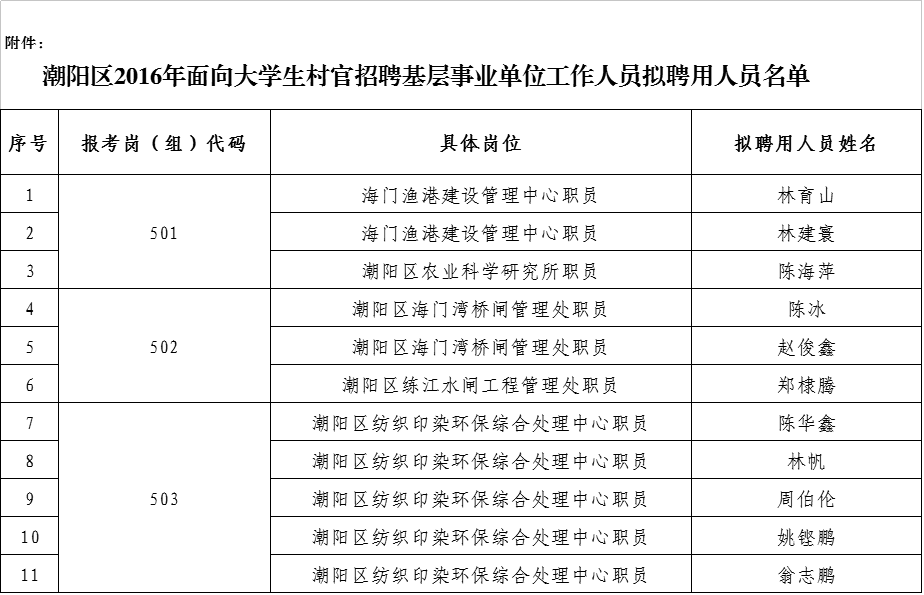 潮阳区2016年面向大学生村官招聘基层事业单位工作人员拟聘用人员公示