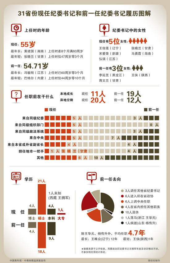 现任31位省级纪委书记近2/3为异地空降