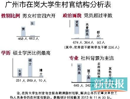 广州市在岗大学生村官结构分析表